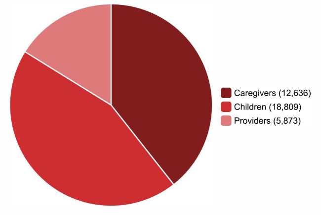 Population Served Chart